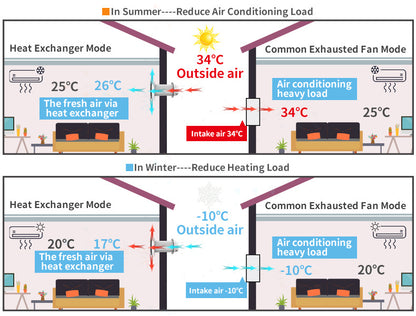 Unidad WTW descentralizada Ø150 mm con Wifi y control remoto