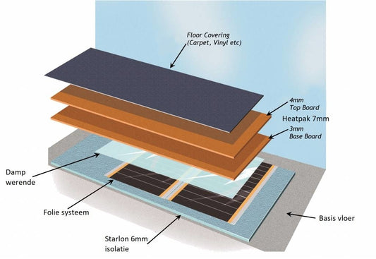 Sistema Heat Pak Duo 2,88m2