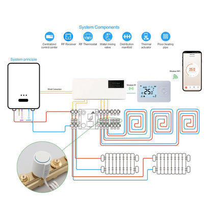 Quality Heating - Serie QH-W - Set - Control de zonas de suelo radiante - Control inalámbrico - Termostato